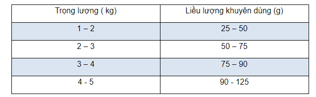 lieu luong thuc an catsrang kitten